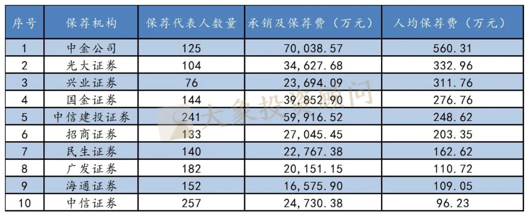 盤點：保薦代表人哪家多？誰人均創收多？