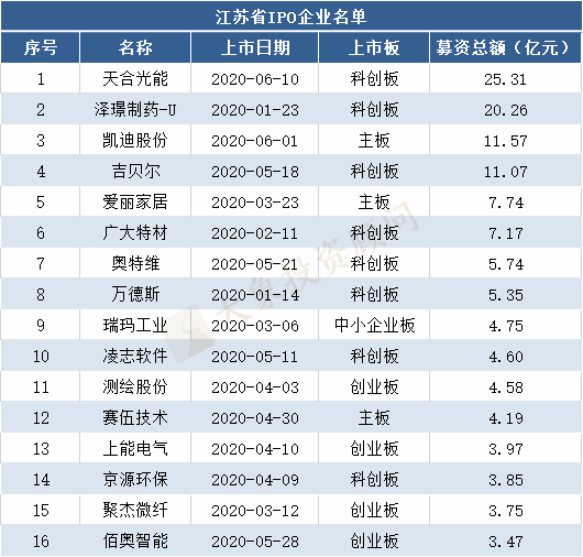 2020年各省市A股IPO排名！廣東居首位，湖南上(shàng)市數超過上(shàng)海，擠進前5