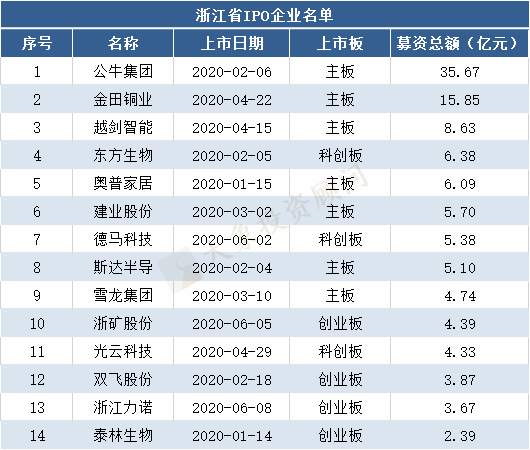 2020年各省市A股IPO排名！廣東居首位，湖南上(shàng)市數超過上(shàng)海，擠進前5