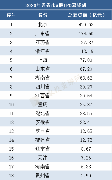 2020年各省市A股IPO排名！廣東居首位，湖南上(shàng)市數超過上(shàng)海，擠進前5