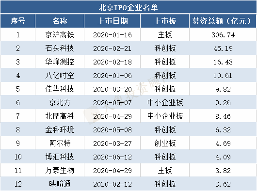 2020年各省市A股IPO排名！廣東居首位，湖南上(shàng)市數超過上(shàng)海，擠進前5