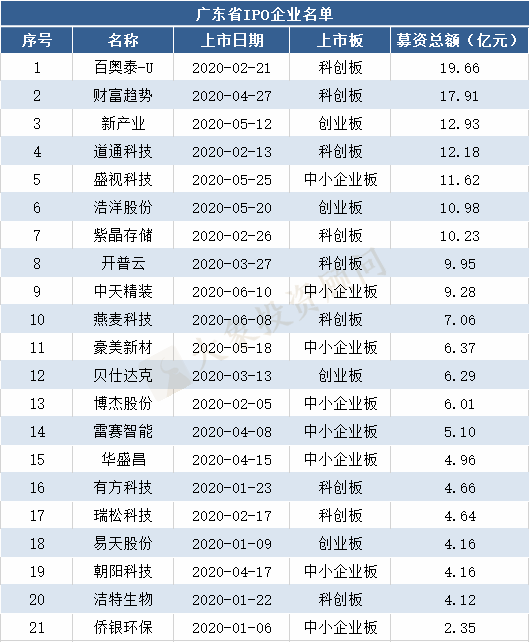 2020年各省市A股IPO排名！廣東居首位，湖南上(shàng)市數超過上(shàng)海，擠進前5