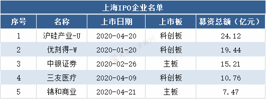 2020年各省市A股IPO排名！廣東居首位，湖南上(shàng)市數超過上(shàng)海，擠進前5