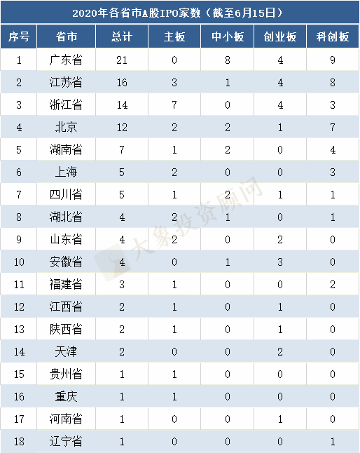 2020年各省市A股IPO排名！廣東居首位，湖南上(shàng)市數超過上(shàng)海，擠進前5