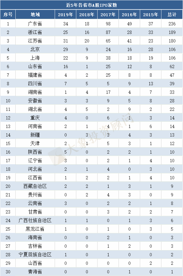 2020年各省市A股IPO排名！廣東居首位，湖南上(shàng)市數超過上(shàng)海，擠進前5