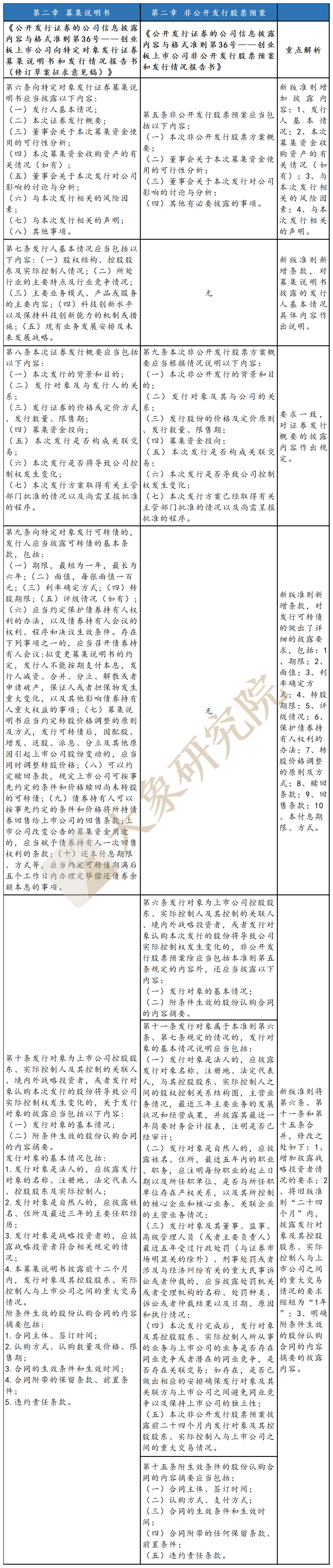 創業闆“ 募集說明(míng)書”新舊法則區(qū)别在哪？（非公開(kāi)發行）