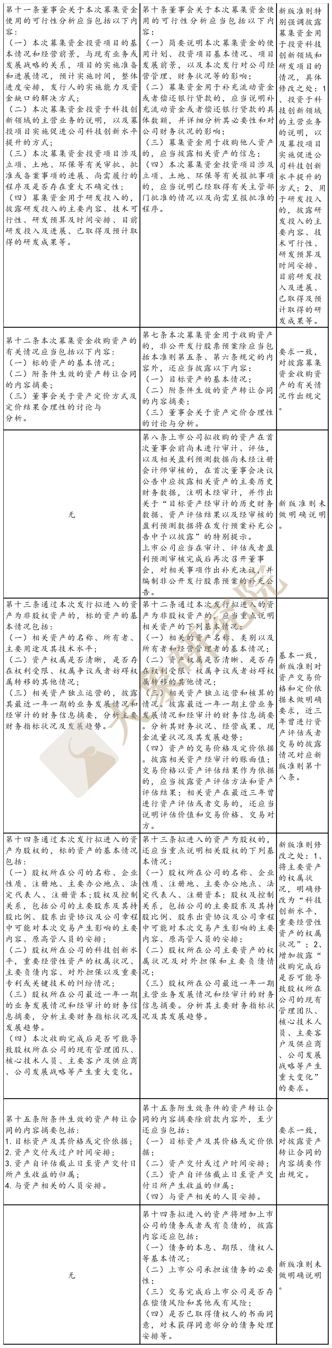 創業闆“ 募集說明(míng)書”新舊法則區(qū)别在哪？（非公開(kāi)發行）