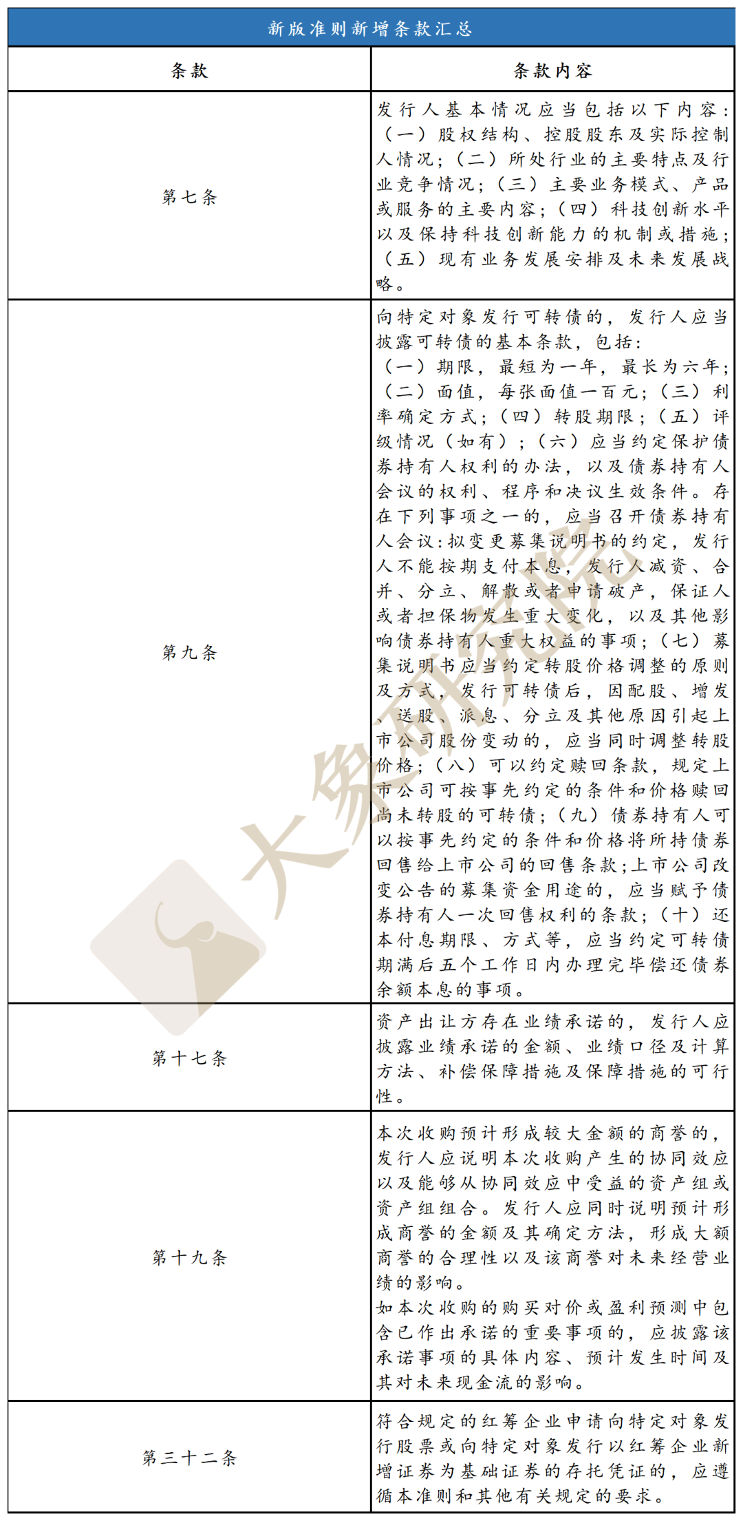 創業闆“ 募集說明(míng)書”新舊法則區(qū)别在哪？（非公開(kāi)發行）