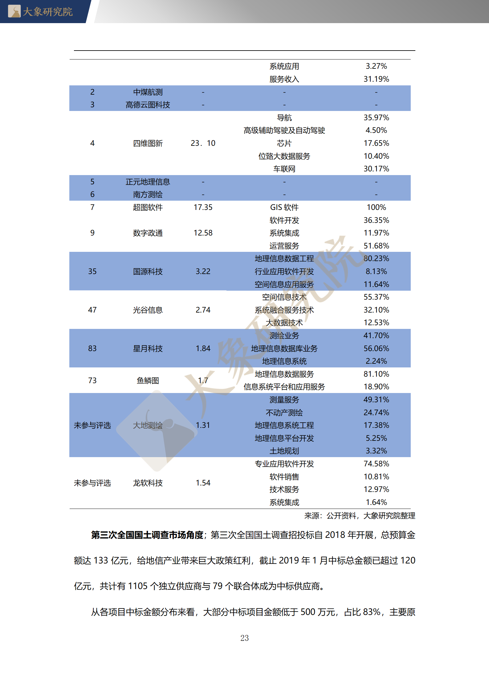 【大(dà)象研究院】2020年中國地理(lǐ)信息系統（GIS）行業概覽