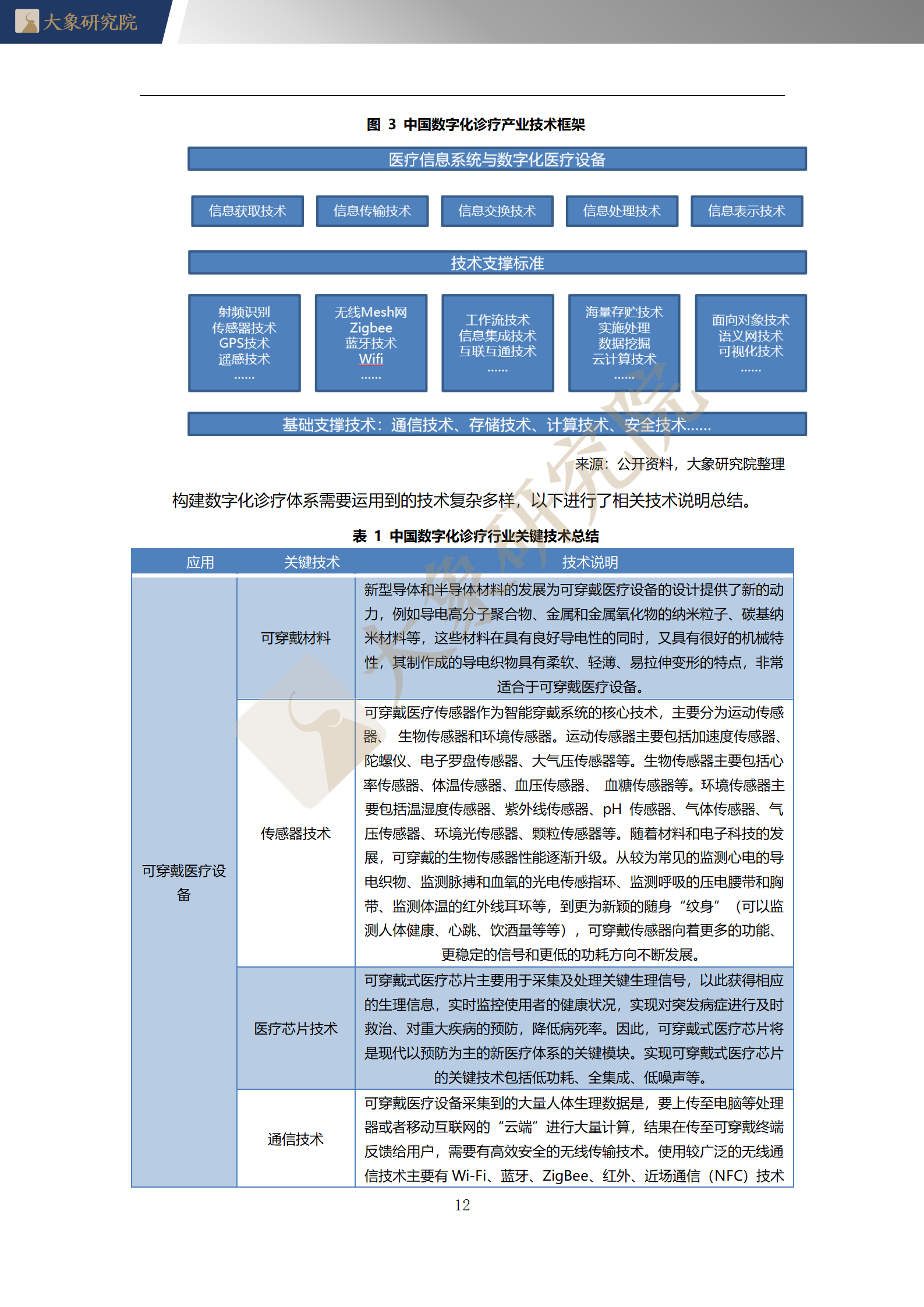 【大(dà)象研究院】2020年中國數字化診療行業概覽