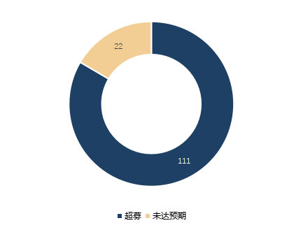 科創闆募集資金(jīn)額度如何測算(suàn)？超募和(hé)募資不達标企業原因分析——科創闆企業怎麽做募投項目可行性研究（三）