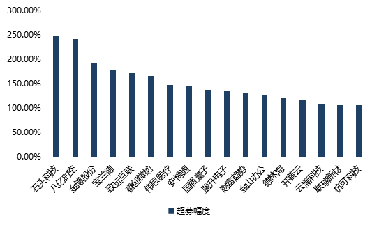 科創闆募集資金(jīn)額度如何測算(suàn)？超募和(hé)募資不達标企業原因分析——科創闆企業怎麽做募投項目可行性研究（三）