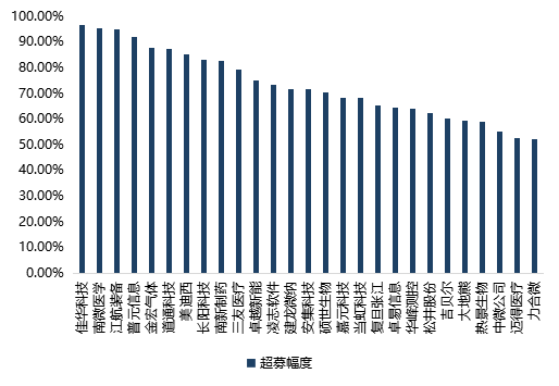 科創闆募集資金(jīn)額度如何測算(suàn)？超募和(hé)募資不達标企業原因分析——科創闆企業怎麽做募投項目可行性研究（三）