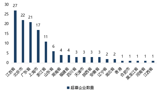 科創闆募集資金(jīn)額度如何測算(suàn)？超募和(hé)募資不達标企業原因分析——科創闆企業怎麽做募投項目可行性研究（三）