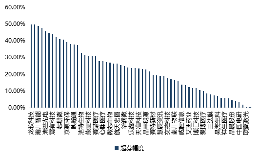 科創闆募集資金(jīn)額度如何測算(suàn)？超募和(hé)募資不達标企業原因分析——科創闆企業怎麽做募投項目可行性研究（三）