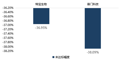 科創闆募集資金(jīn)額度如何測算(suàn)？超募和(hé)募資不達标企業原因分析——科創闆企業怎麽做募投項目可行性研究（三）