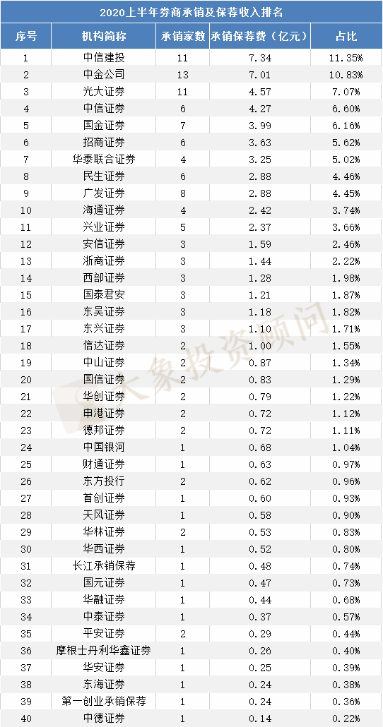 2020上(shàng)半年券商IPO承銷及保薦收入排行榜！