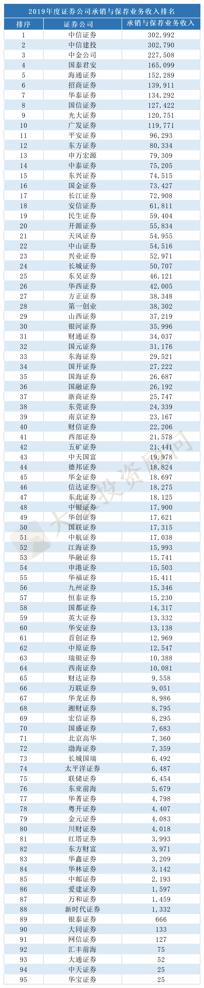 近3年證券公司承銷與保薦業務收入排名！2019年度業績明(míng)顯改善