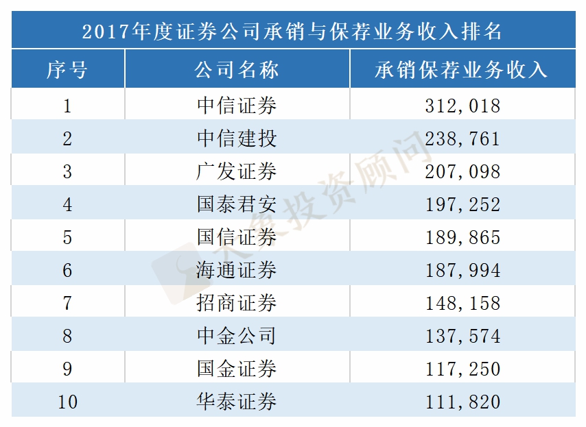 近3年證券公司承銷與保薦業務收入排名！2019年度業績明(míng)顯改善