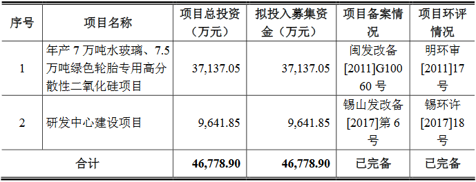 熱烈祝賀大(dà)象投顧客戶——确成矽化通過IPO審核！