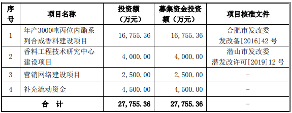 熱烈祝賀大(dà)象投顧客戶——華業香料通過創業闆審議(yì)會(huì)議(yì)！