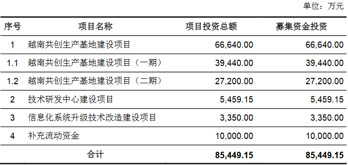 熱烈祝賀大(dà)象投顧客戶——共創草坪通過IPO審核！