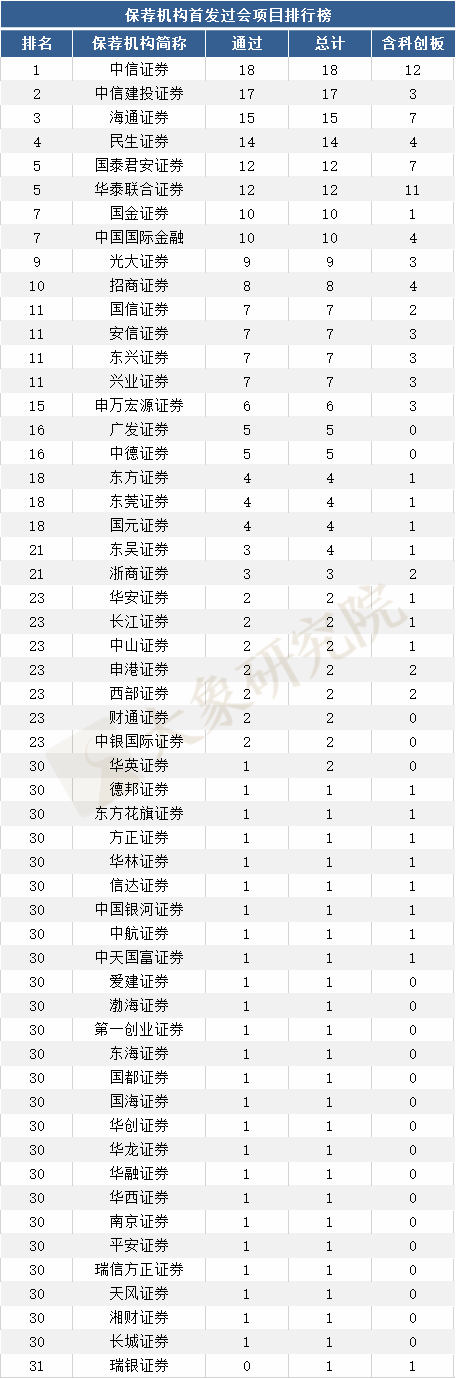 最新：1-7月IPO中介機構項目量排行榜！（券商、會(huì)所、律所）