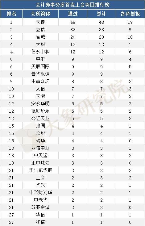 最新：1-7月IPO中介機構項目量排行榜！（券商、會(huì)所、律所）