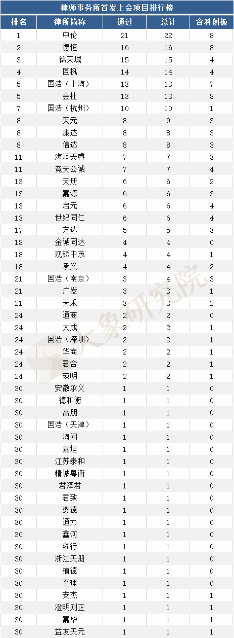 最新：1-7月IPO中介機構項目量排行榜！（券商、會(huì)所、律所）