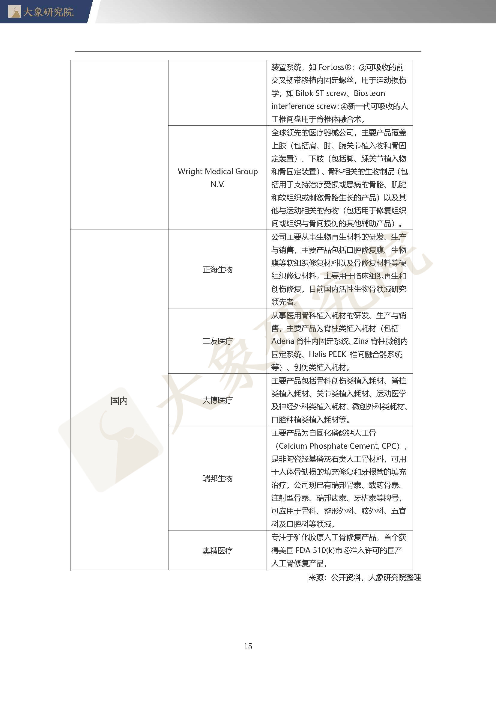 【大(dà)象研究院】2020年中國人工(gōng)骨行業概覽