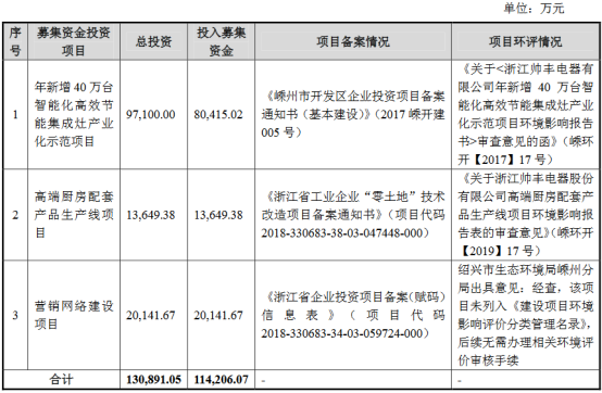 熱烈祝賀大(dà)象投顧客戶——帥豐電器通過IPO審核！