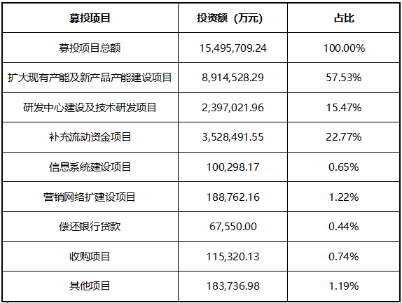 科創闆企業怎麽做募投項目可行性研究？（一）政策要求及143家已上(shàng)市企業募投項目分布