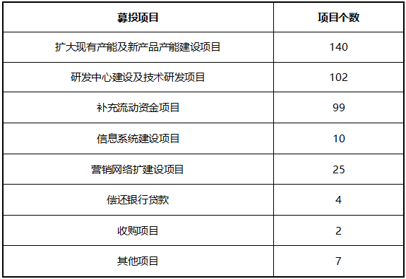 科創闆企業怎麽做募投項目可行性研究？（一）政策要求及143家已上(shàng)市企業募投項目分布