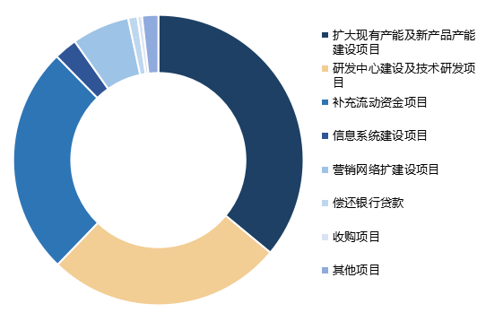 科創闆企業怎麽做募投項目可行性研究？（一）政策要求及143家已上(shàng)市企業募投項目分布