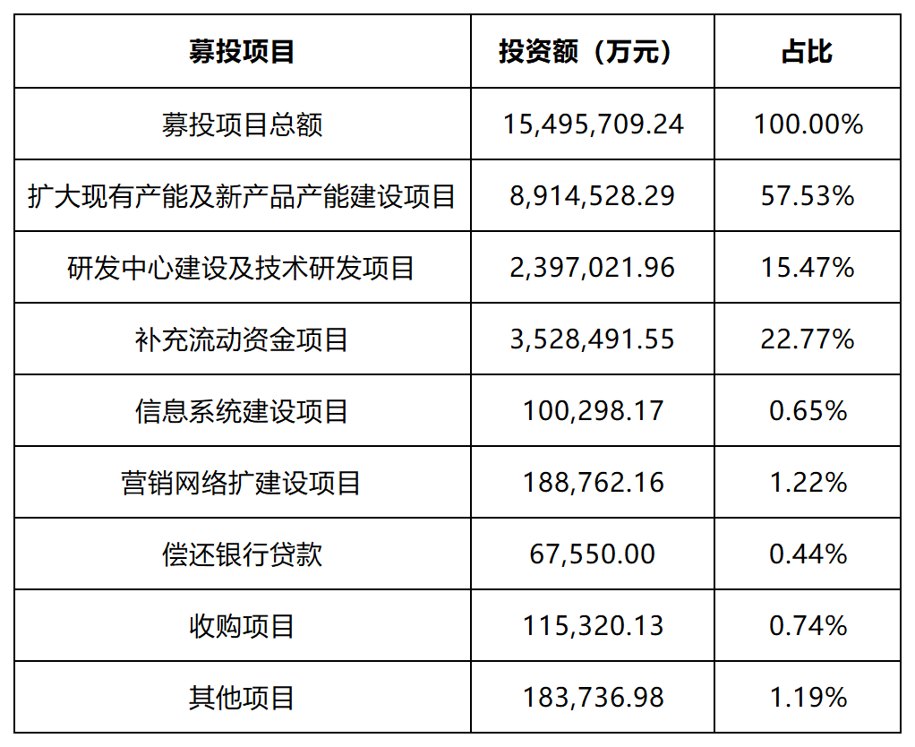 科創闆企業怎麽做募投項目可行性研究？（二）募投項目設計(jì)的重點考慮因素及案例