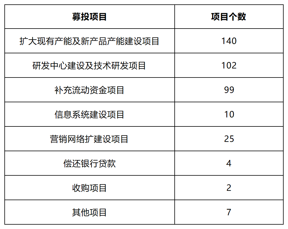 科創闆企業怎麽做募投項目可行性研究？（二）募投項目設計(jì)的重點考慮因素及案例