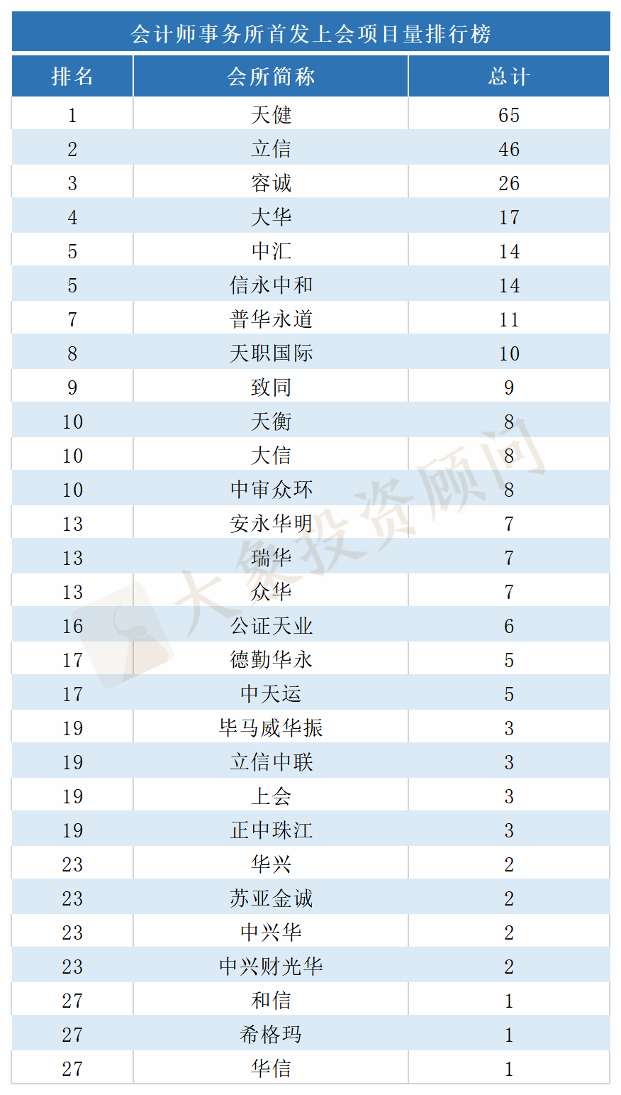 最新：1-8月IPO中介機構項目量排行榜！（券商、會(huì)所、律所）