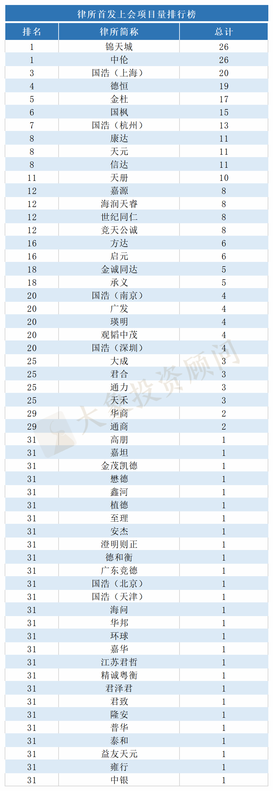 最新：1-8月IPO中介機構項目量排行榜！（券商、會(huì)所、律所）