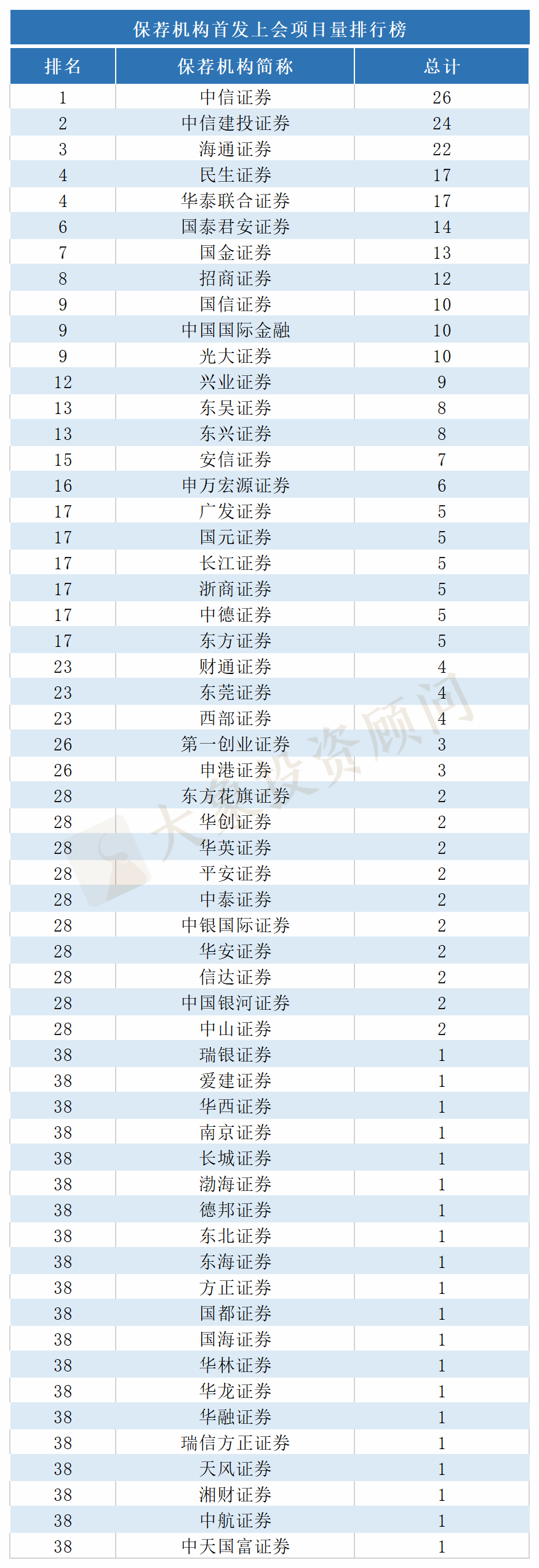 最新：1-8月IPO中介機構項目量排行榜！（券商、會(huì)所、律所）