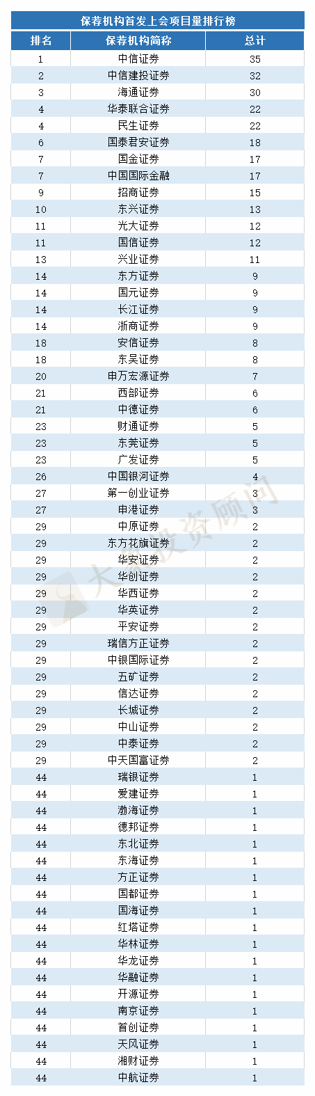 前三季度IPO中介機構排行榜（上(shàng)會(huì)版）：“民生證券”首進前四；“容誠”排第三