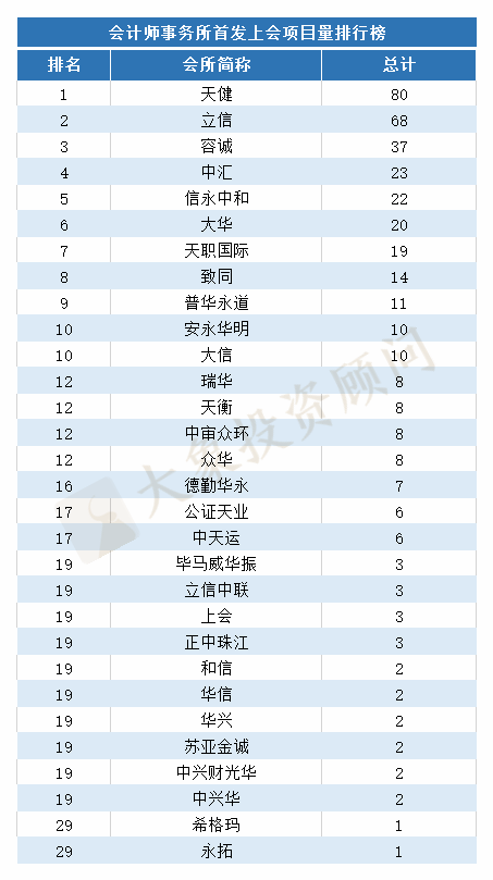 前三季度IPO中介機構排行榜（上(shàng)會(huì)版）：“民生證券”首進前四；“容誠”排第三