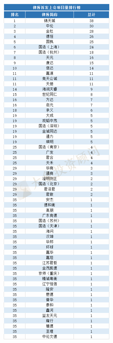 前三季度IPO中介機構排行榜（上(shàng)會(huì)版）：“民生證券”首進前四；“容誠”排第三