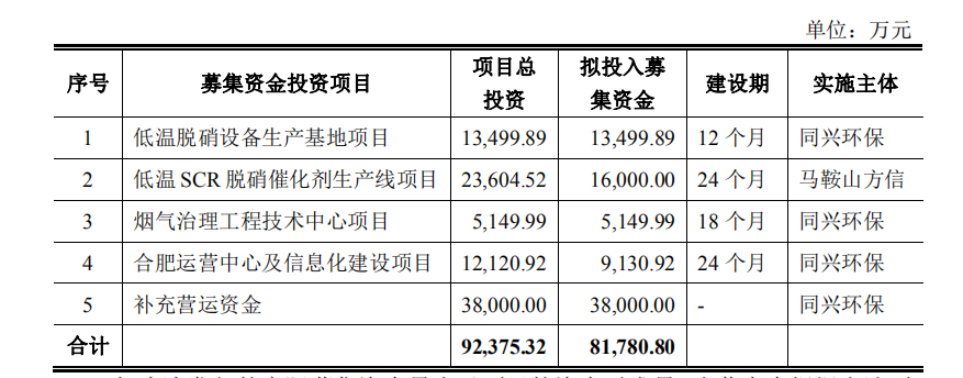 熱烈祝賀大(dà)象投顧客戶——同興環保通過IPO審議(yì)會(huì)議(yì)！