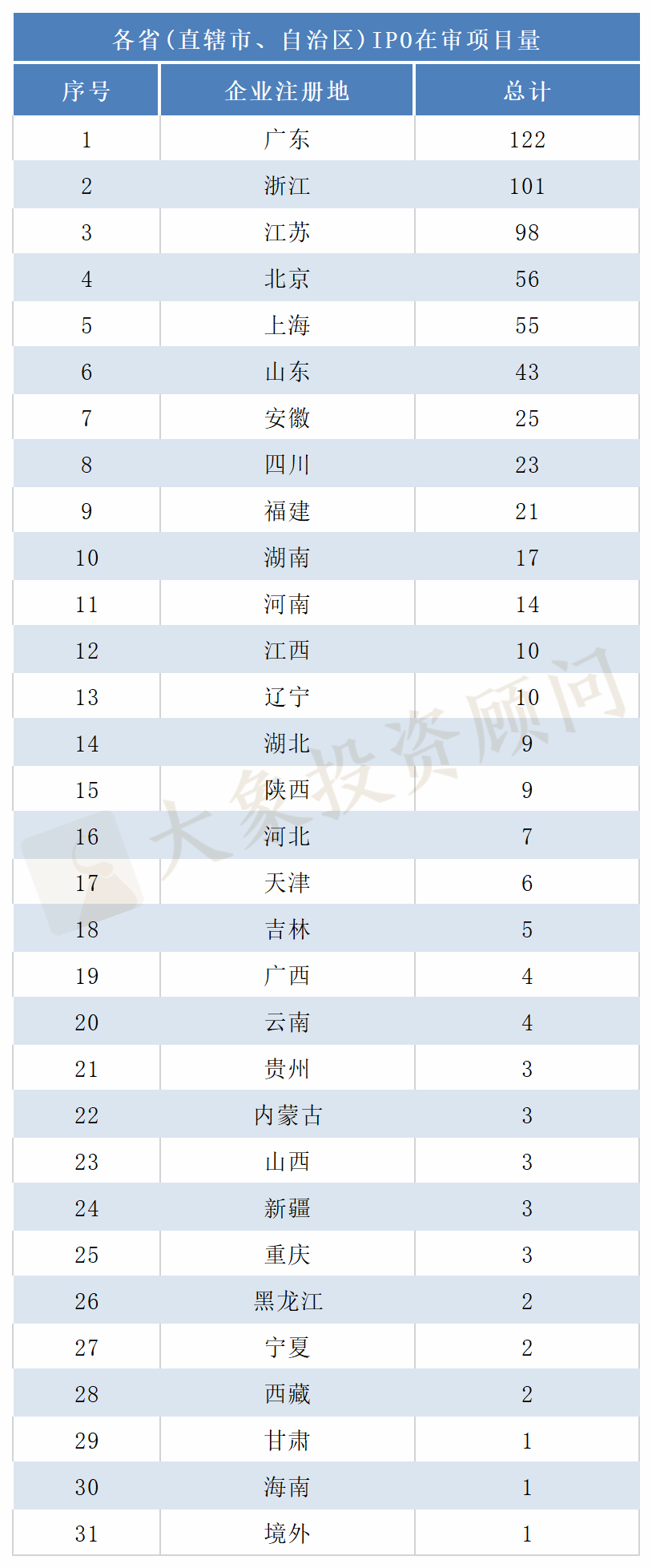 最新：A股IPO排隊企業地域排行榜！各闆塊有何差異？