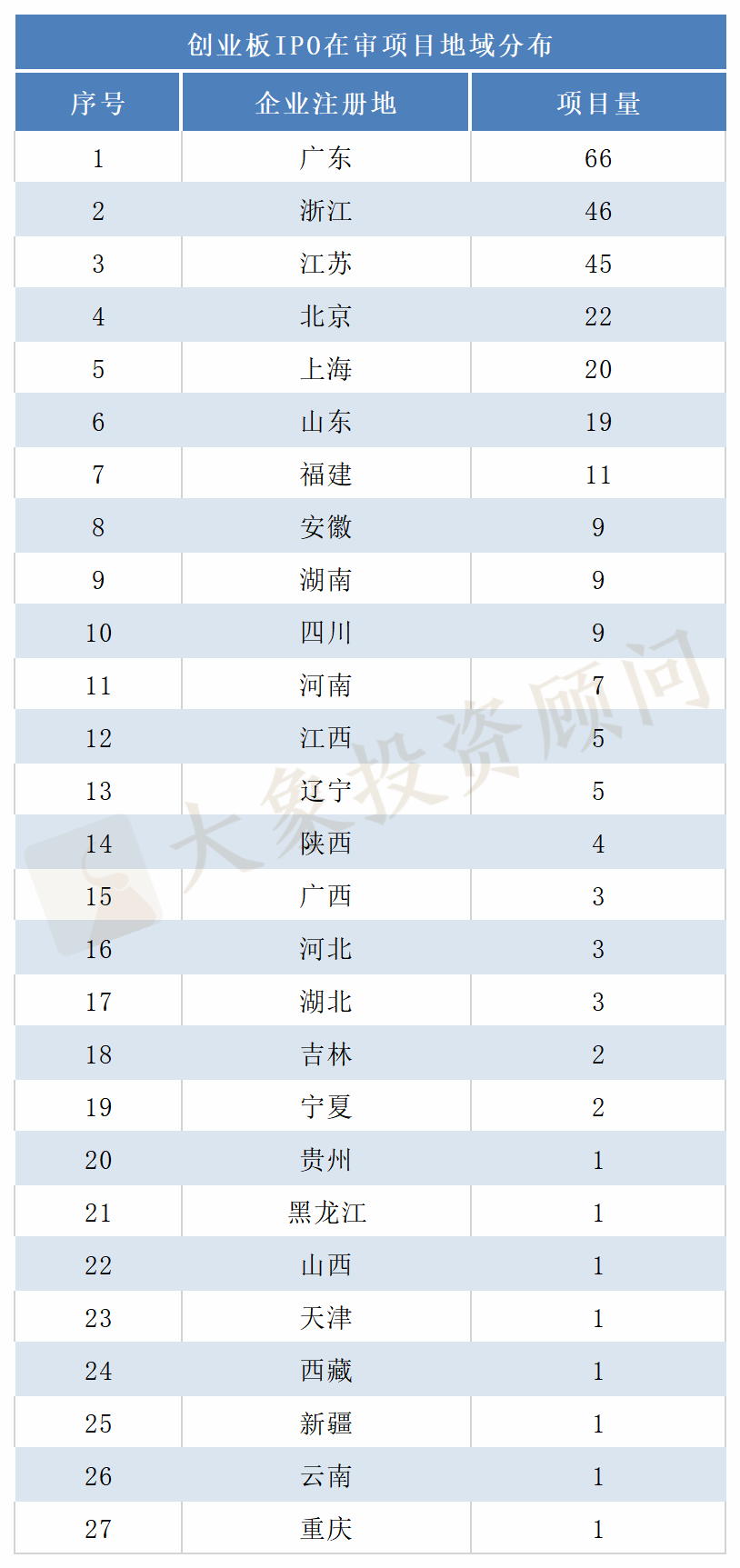 最新：A股IPO排隊企業地域排行榜！各闆塊有何差異？