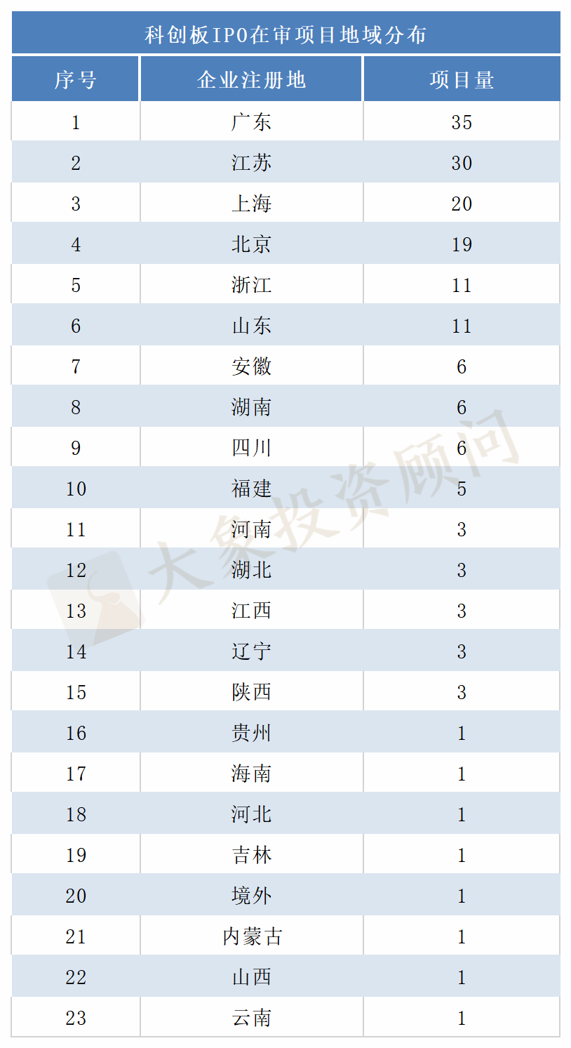 最新：A股IPO排隊企業地域排行榜！各闆塊有何差異？