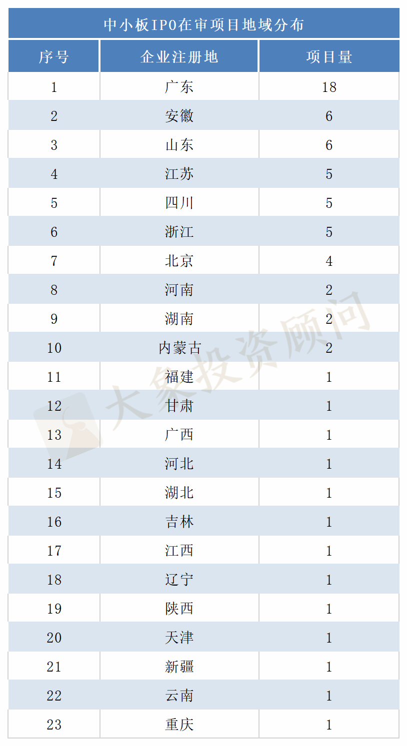 最新：A股IPO排隊企業地域排行榜！各闆塊有何差異？