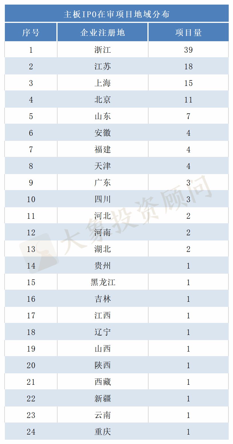 最新：A股IPO排隊企業地域排行榜！各闆塊有何差異？