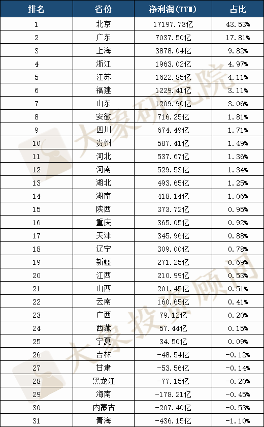 A股30年全國各省上(shàng)市公司大(dà)盤點：數量廣東第一，市值及首發募資北京第一，貴州靠茅台列市值榜第八