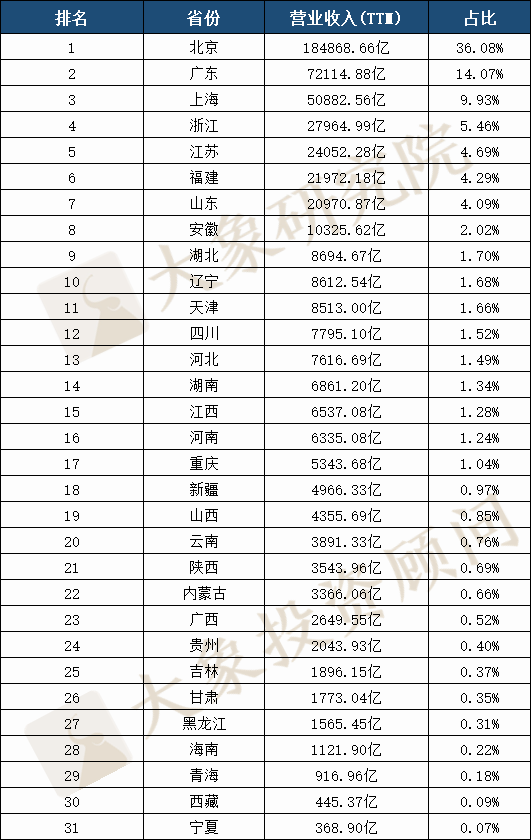 A股30年全國各省上(shàng)市公司大(dà)盤點：數量廣東第一，市值及首發募資北京第一，貴州靠茅台列市值榜第八